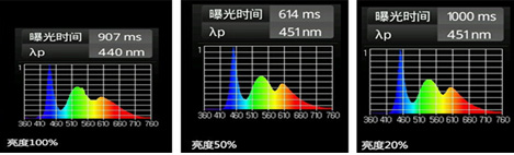 蓝光的强弱与屏幕亮度有关系？