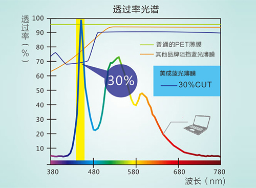 叼嘿视频网站真的防蓝光吗