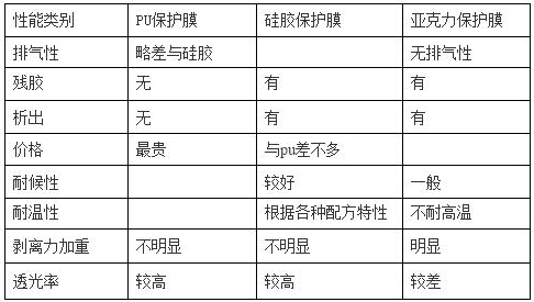 PET保护膜涂jia胶层（PU、硅胶、亚克力）优缺点对比